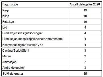 Antall delegater
